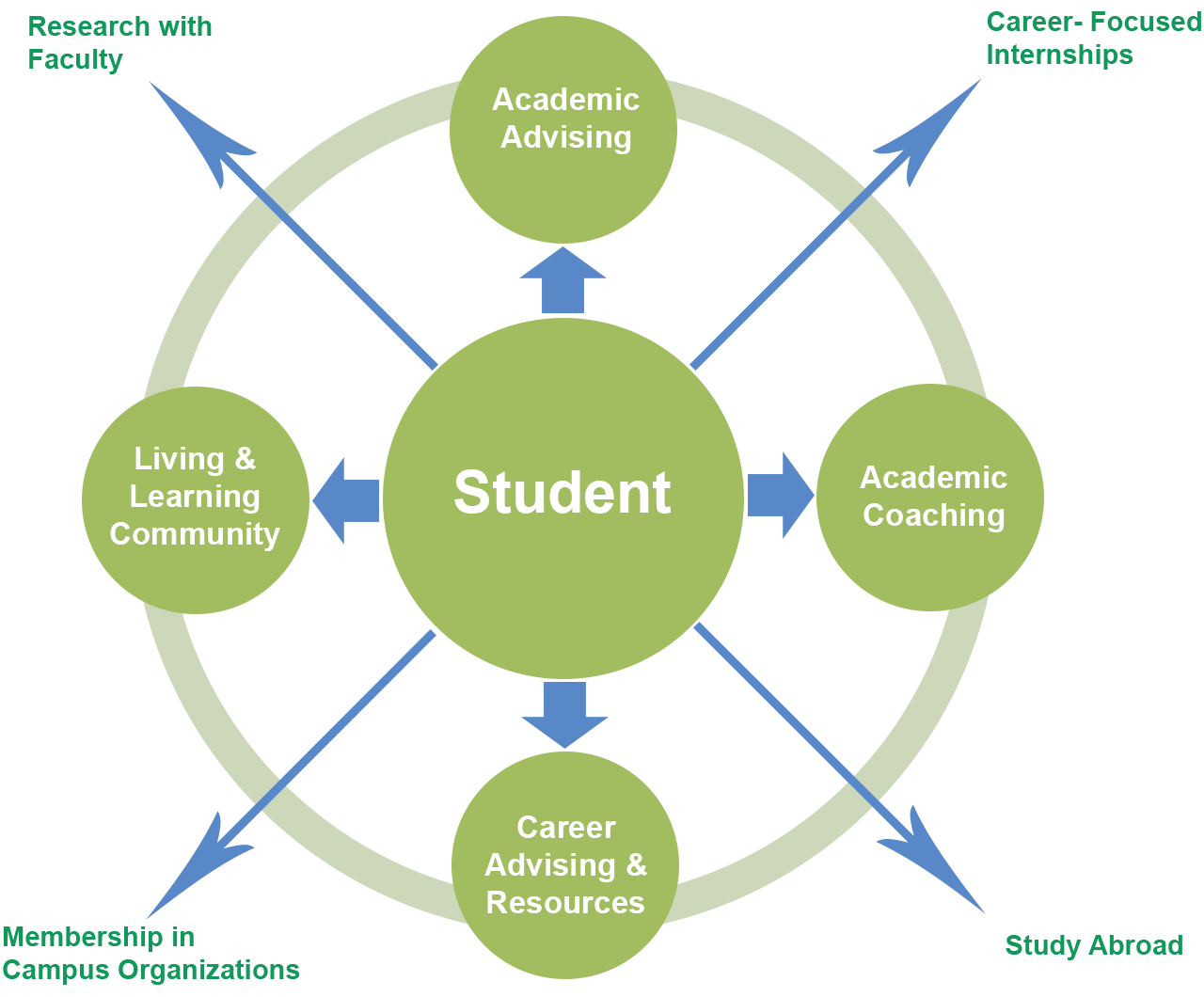 The mission of the Charles Drew Science Scholars program is to support the all-around successful college experience of its students.